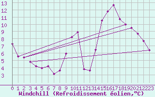 Courbe du refroidissement olien pour Carrion de Calatrava (Esp)