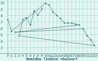 Courbe de l'humidex pour Bad Hersfeld