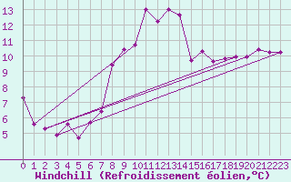 Courbe du refroidissement olien pour Bingley