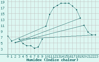 Courbe de l'humidex pour Pau (64)