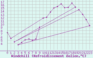 Courbe du refroidissement olien pour Chamonix-Mont-Blanc (74)