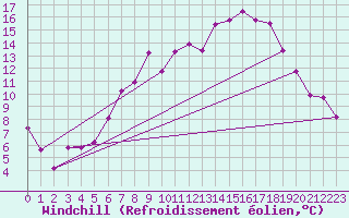 Courbe du refroidissement olien pour Wunsiedel Schonbrun