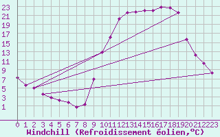 Courbe du refroidissement olien pour Lans-en-Vercors (38)