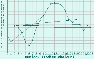 Courbe de l'humidex pour Huedin