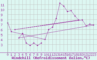 Courbe du refroidissement olien pour Avord (18)