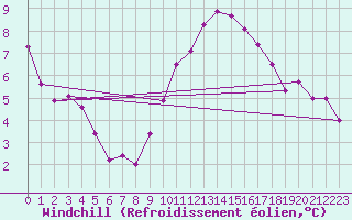 Courbe du refroidissement olien pour Six-Fours (83)