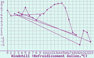 Courbe du refroidissement olien pour Sinnicolau Mare