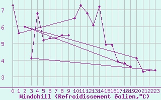 Courbe du refroidissement olien pour Monte Generoso