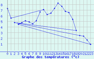 Courbe de tempratures pour Teuschnitz