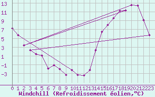 Courbe du refroidissement olien pour Chillan