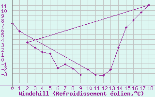 Courbe du refroidissement olien pour Chillan