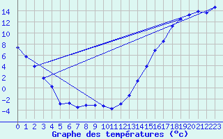 Courbe de tempratures pour Swan River, Man.