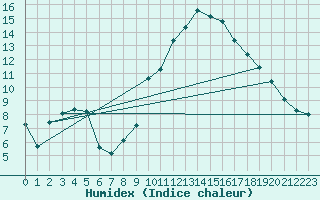 Courbe de l'humidex pour Roujan (34)