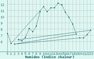 Courbe de l'humidex pour Guetsch