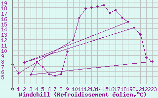 Courbe du refroidissement olien pour Charleville-Mzires (08)