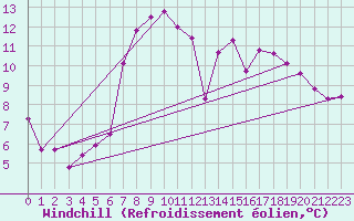 Courbe du refroidissement olien pour Brenner Neu
