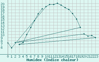 Courbe de l'humidex pour Barth