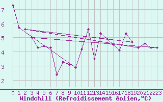 Courbe du refroidissement olien pour Saint-Igneuc (22)