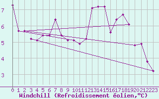 Courbe du refroidissement olien pour Luechow