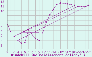 Courbe du refroidissement olien pour Guidel (56)