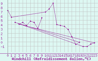 Courbe du refroidissement olien pour Mariapfarr