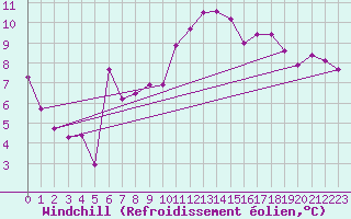 Courbe du refroidissement olien pour Hveravellir