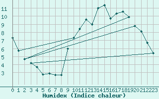 Courbe de l'humidex pour Tigery (91)