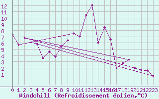 Courbe du refroidissement olien pour Regensburg