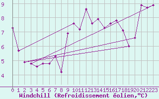 Courbe du refroidissement olien pour Decimomannu