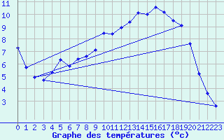 Courbe de tempratures pour Hohrod (68)