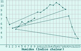 Courbe de l'humidex pour Hohrod (68)