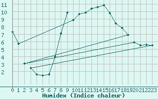 Courbe de l'humidex pour Payerne (Sw)