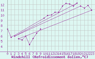 Courbe du refroidissement olien pour Saint-Sorlin-en-Valloire (26)