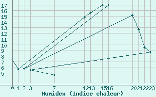 Courbe de l'humidex pour Gros-Rderching (57)