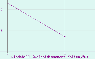Courbe du refroidissement olien pour Altnaharra