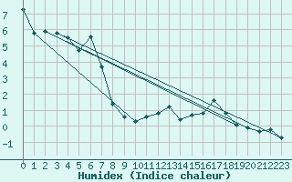 Courbe de l'humidex pour Plaffeien-Oberschrot