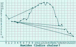 Courbe de l'humidex pour Bournemouth (UK)