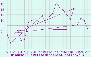 Courbe du refroidissement olien pour Loch Glascanoch