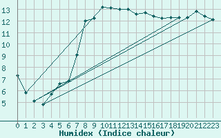 Courbe de l'humidex pour Santa Susana