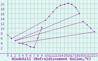Courbe du refroidissement olien pour Colmar (68)