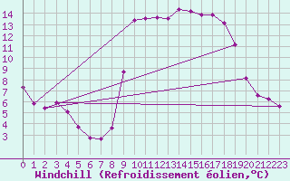 Courbe du refroidissement olien pour Cavalaire-sur-Mer (83)