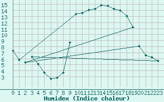 Courbe de l'humidex pour Cavalaire-sur-Mer (83)