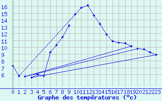 Courbe de tempratures pour Kiefersfelden-Gach