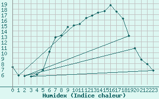 Courbe de l'humidex pour Muehldorf