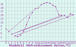 Courbe du refroidissement olien pour Doksany