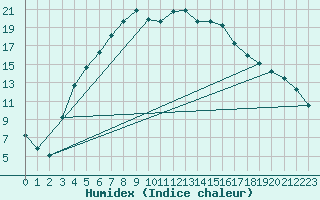 Courbe de l'humidex pour Kvikkjokk Arrenjarka A