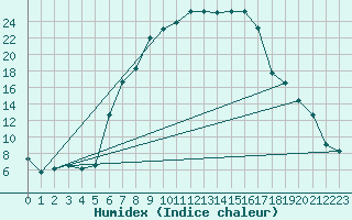 Courbe de l'humidex pour Padesu / Apa Neagra