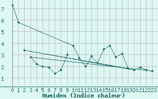 Courbe de l'humidex pour Lagunas de Somoza