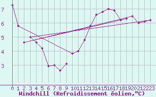 Courbe du refroidissement olien pour Trappes (78)