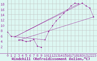Courbe du refroidissement olien pour Summerside Can-Mil